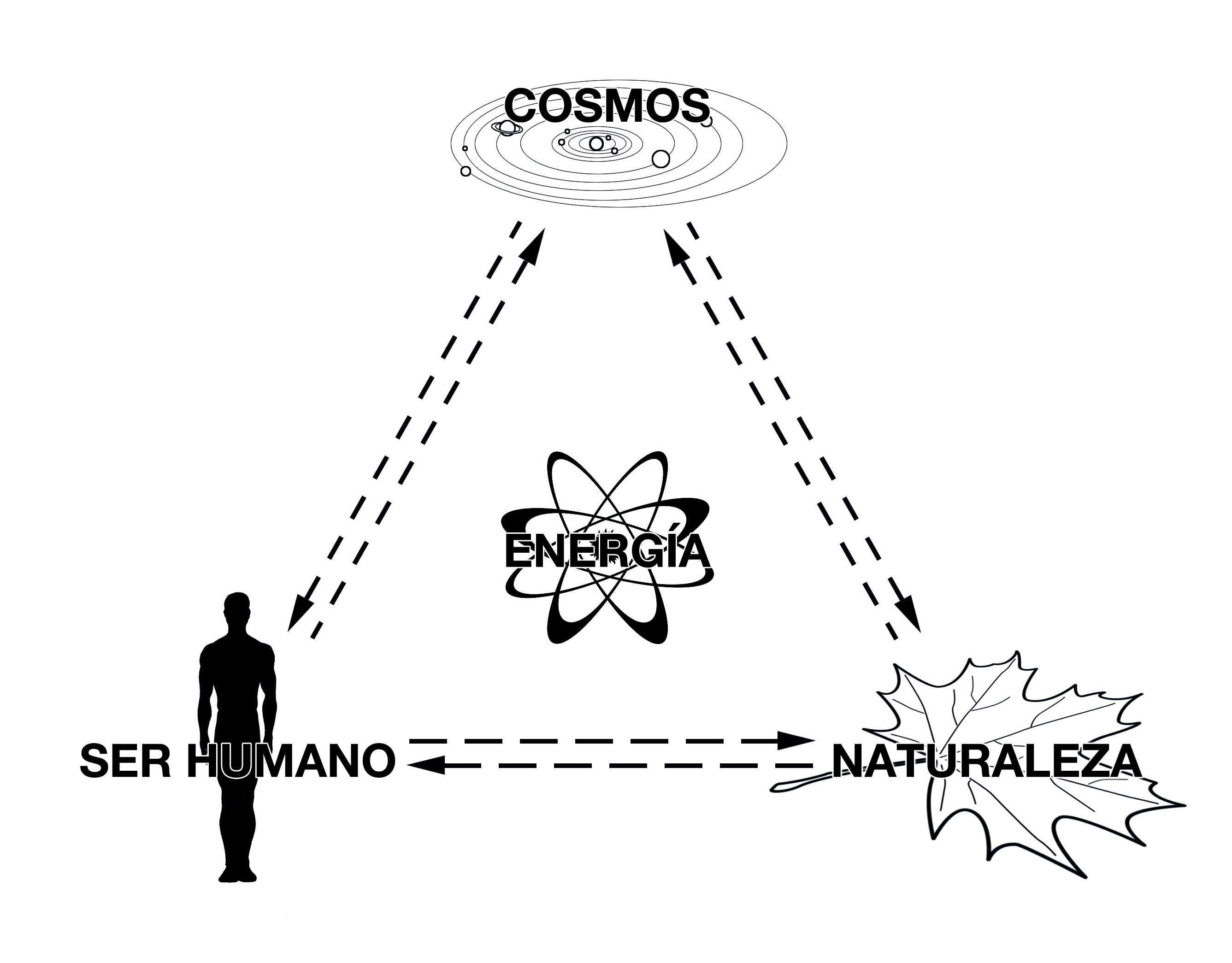 Pirámide BISE: interrelación entre cosmos, naturaleza, ser humano y energía